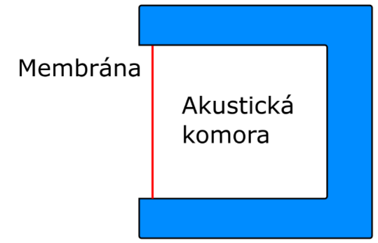 1.3.2 Všesměrová (kulová) charakteristika OMNI-DIRECTIONAU Mikrofon s kulovou neboli všesměrovou charakteristikou snímá zvuky přicházející mimo osu mikrofonu stejnou citlivostí, jako zvuk