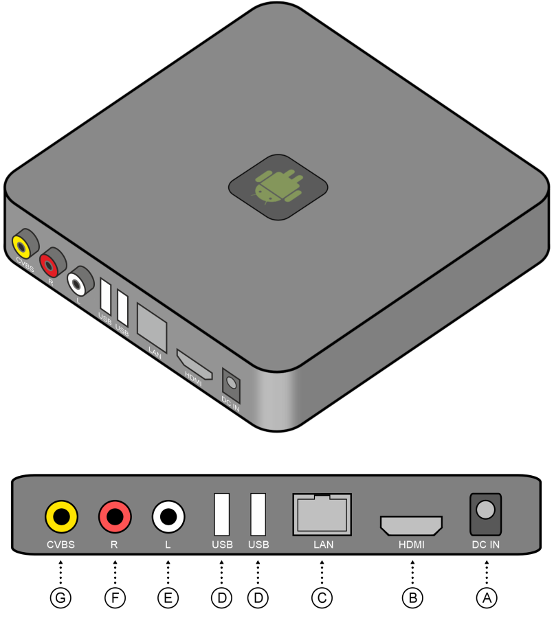 1. Popis zařízení A - DC-IN: Slouží k napájení přístroje dodaným adaptérem. Ten má dostatečnou kapacitu 2A i pro napájení externích zařízení přes USB port.