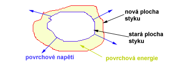 Smáčivost základní pojmy Povrchové napětí síla, potřebná ke zvětšení obvodu povrchu o jednotku.