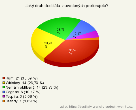 Obr. 18 Nejoblíbenější druhy destilátů V grafu můžeme vidět, že nejoblíbenějším destilátem zrajícím v sudech mezi respondenty je rum (35,59%). Druhým v pořadí je whisky (23,73%).