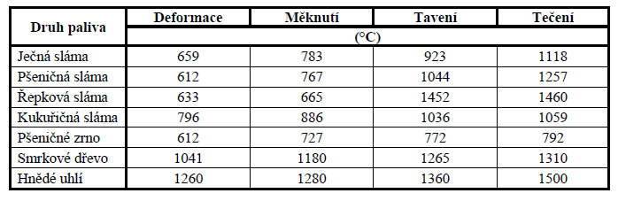 Teplota deformace popela,
