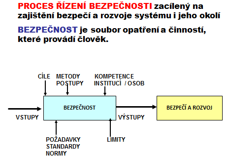 prostředky, sily a prostředky pro reakci a obnovu; a zbytková část rizika, která je buď neřiditelná, nebo příliš nákladná na zvládnutí anebo málo častá se u starších konceptů ponechává bez lidské