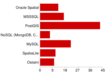 70% dotázaných odpovědělo, že ve své práci využívá desktopové programy pro tvorbu GIS. Nepřekvapí, že významného zastoupení na desktopech našich uživatelů dosáhla platforma firmy ESRI (47%).