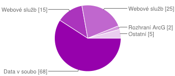 Mapové servery 41% respondentů uvedlo, že využívá mapové servery. Nejpoužívanější software jsou GeoServer a MapServer (oba shodně 18%), následovaný ArcGIS Serverem (15%). Datové zdroje Obr.