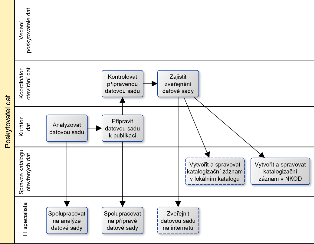 Proces Publikace datové sady v otevřené podobě Po vytvoření publikačního plánu následuje publikování jednotlivých datových sad dle stanoveného harmonogramu: analýza datové sady a navržení: stupně