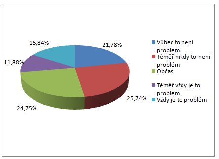 Oproti tomu pro cca 10 % dotázaných se stává odkládání vždy problémem, a pro zhruba 14 % studentů je odkládání téměř vždy problémem. Otázka č.