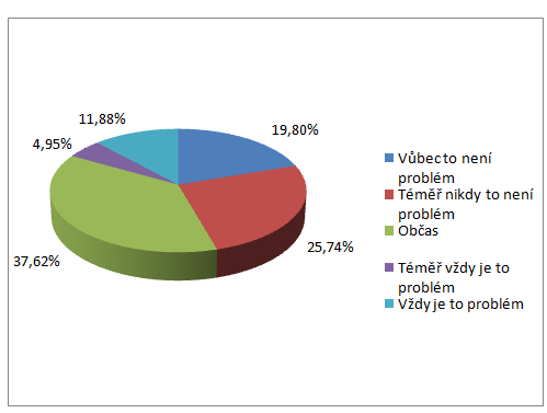 Z výsledků vyplývá, že pro 22 % respondentů není vůbec problémem odkládání sjednání schůzky s vyučujícím a konzultace s ním.