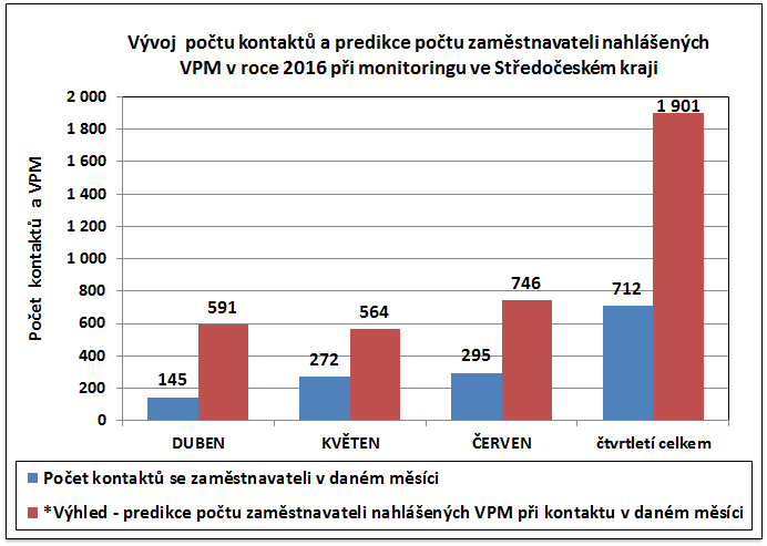 Při 6 kontaktech (0,9 %) bylo avizováno snížení počtu zaměstnanců a u celkem 275 kontaktů (38,6 % - oproti minulému čtvrtletí pokles o 3,1 procentního bodu) byl zaznamenán výhled - předpoklad