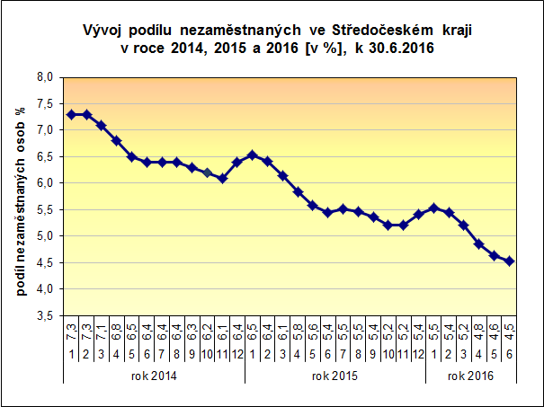 PŘÍLOHY: 1. Podíl nezaměstnaných osob v okresech Středočeského kraje a v ČR k 30.6.2016 2.