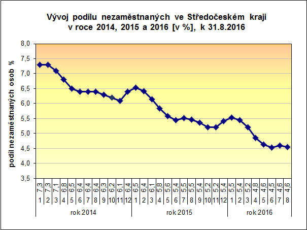 PŘÍLOHY: 1. Podíl nezaměstnaných osob v okresech Středočeského kraje a v ČR k 31.8.2016 2.