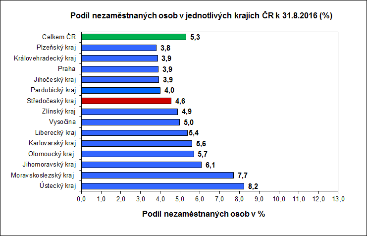 3. Vývoj počtu uchazečů a VPM ve Středočeském kraji v roce 2014,2015 a 2016 4.