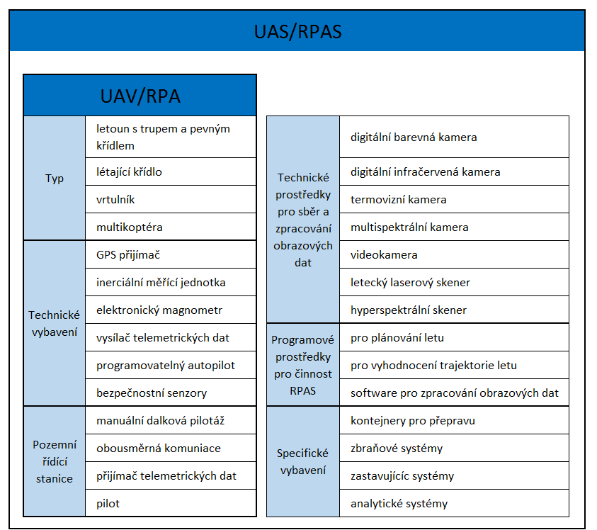 UTB ve Zlíně, Fakulta aplikované informatiky 13 češtině překládáno jako bezpilotní létající prostředek ). I toto pojmenování se řídí jistými pravidly a mnohdy bývá nevhodně použito. Obr. 1. Rozdíl mezi UAV/RPA a UAS/RPAS.