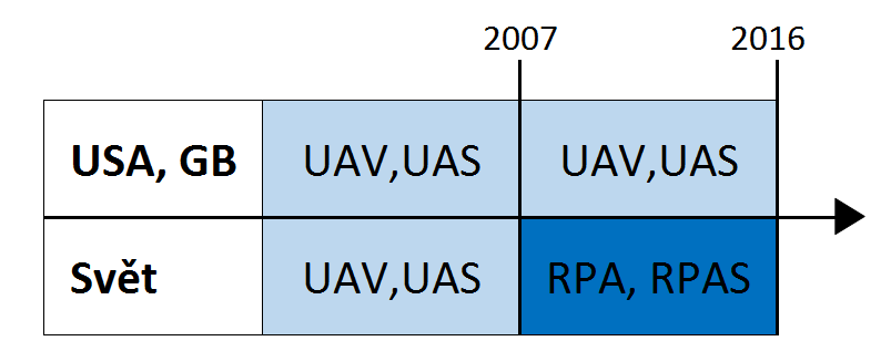 UTB ve Zlíně, Fakulta aplikované informatiky 14 V roce 2007 byly termíny UAV a UAS oficiálně nahrazeny Mezinárodní asociací pro civilní letectví (ICAO) termínem RPA (z anglického Remotely Piloted