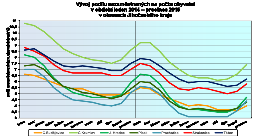 Stav trhu práce Jihočeského kraje a regionu Strakonice Jihočeský kraj Počet pracovních míst: 3473 (2014) X 6281 (2015) Míra nezaměstnanosti: