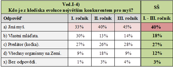 kdežto vztah predátora a kořisti u 34 41 % žáků (tabulka 3, odpověď c ), čímže se potvrdila hypotéza 4: Za rozhodující konkurenci, z hlediska evoluce organismů, je u žáků nejčastěji pokládán vztah
