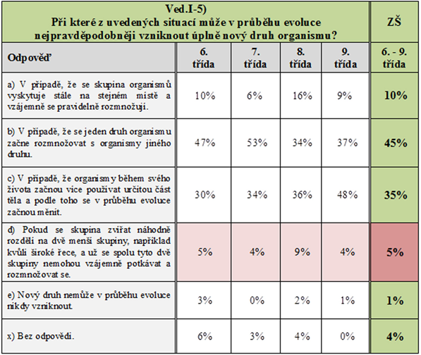 Jak ukazují výsledky (tabulka 5), v 6. a 7. ročníku převažuje názor, že ke vzniku nového druhu může dojít v případě, kdy se jeden druh organismu začne rozmnožovat s organismy jiného druhu. V 9.