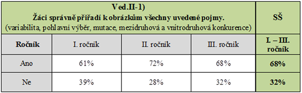 Tab. 6: SŠ vznik nových druhů Výsledky odpovědí u žáků středních škol (otázka ved. I-5 ověřující vědomosti žáků ohledně vzniku nových druhů organismů). Tab.