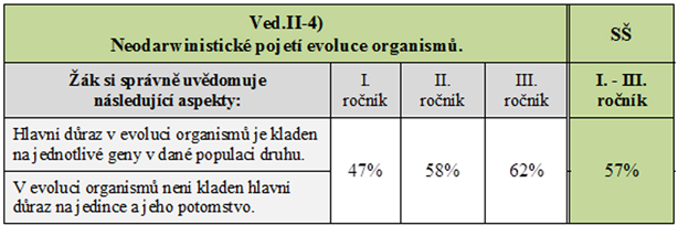 žáků středních škol, čímž se potvrdila hypotéza 6: Více než polovina žáků středních škol nezná základní principy darwinistického pojetí evoluce organismů, tedy zásadní vliv přírodního výběru a důraz