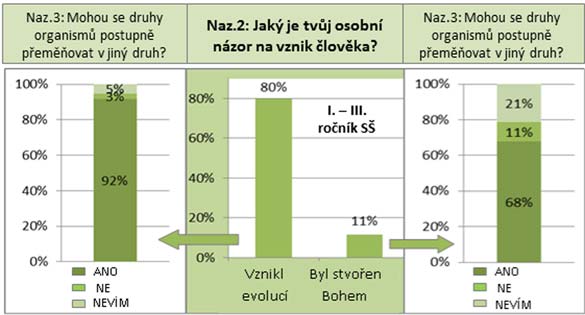 se 72 % domnívá, že je možná postupná přeměna jednoho druhu organismu v jiný (graf 9).