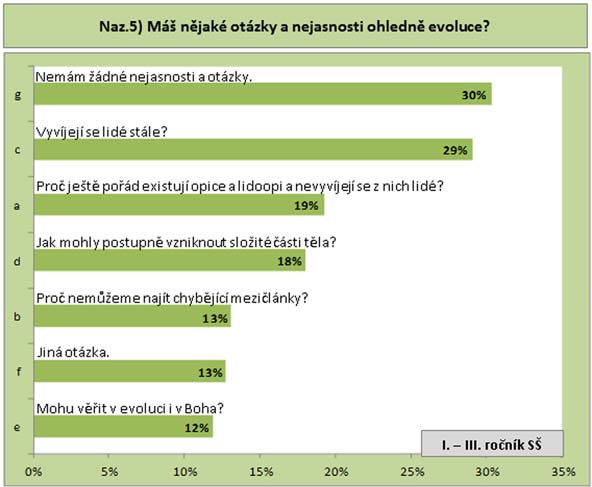 Výsledky odpovědí u žáků středních škol (otázka naz. 5 ověřuje, jestli mají žáci nějaké dotazy či nejasnosti ve věci evoluce organismů).