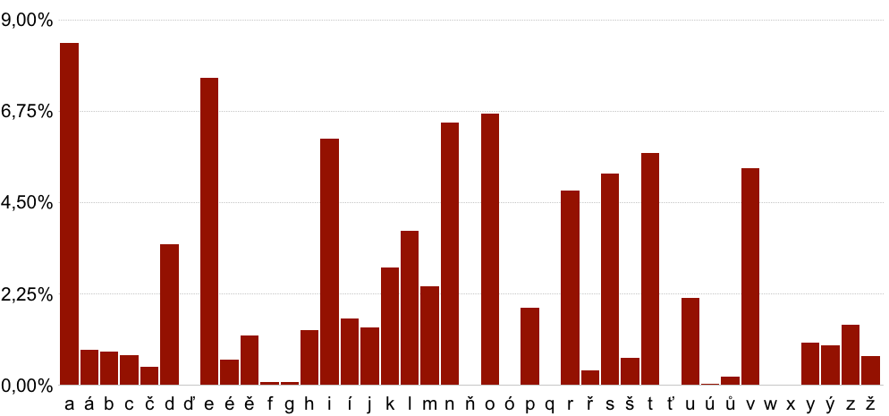 textu a máme procentuální četnost znaků. Následující graf ukazuje průměrnou četnost písmen v českém textu podle [7].