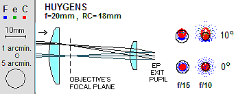 Aberace Okuláry spot diagramy barevná vada velikosti Spot diagramy u vybraných okulárů Airyho disk Clonováčísla f/5 uvedena pouze u