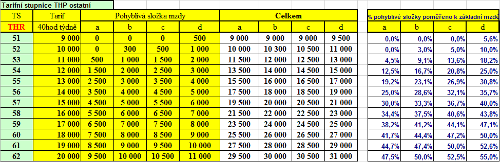 a u tarifní třídy 12 činí 55 %, je tedy zřejmé, ţe rozdíly ohodnocení pracovníků pohyblivou sloţkou mzdy jsou značné. Shora popsané je zpracováno v níţe uvedené tabulce č. 10.
