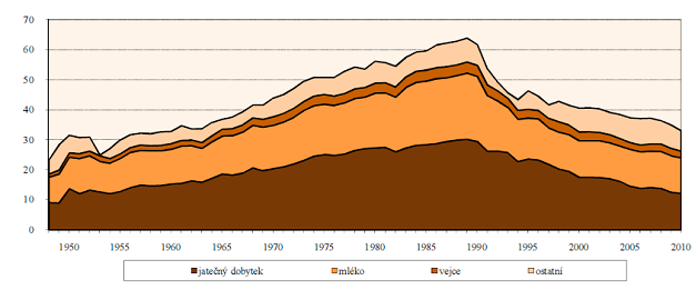 HRUBÁ ZEMĚD. PRODUKCE 1945-2010 (mld. Kčs/Kč stálé ceny r.