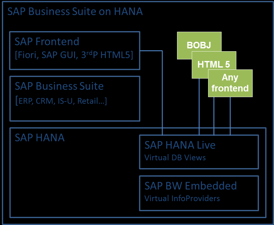 9 S/4 HANA Integrované plánování for S/4HANA View nad stejným modelem, na kterém probíhají transakce SAP HANA Live DB model ERP i plánovací data Integrace na kmenová data real time bez replikace