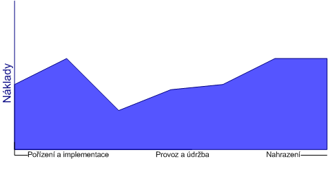 6. Podle etap