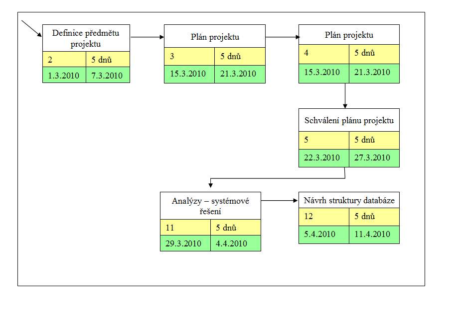 Níže uvedené analýzy a grafy Vám pomohou analyzovat čas potřebný na vykonání činností, které budou během projektu realizovány a jsou uvedeny v seznamu činností.