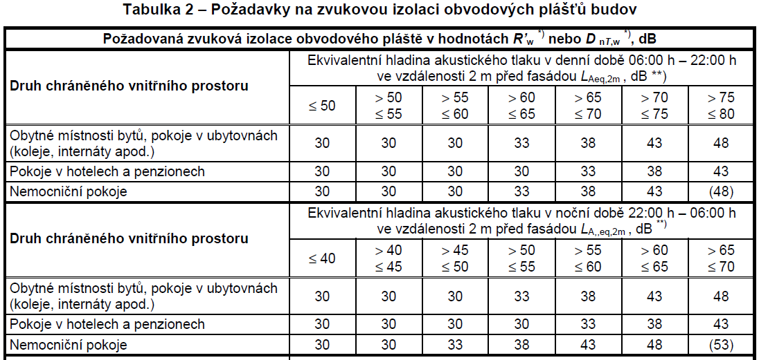 Ochrana proti hluku Vzduchová