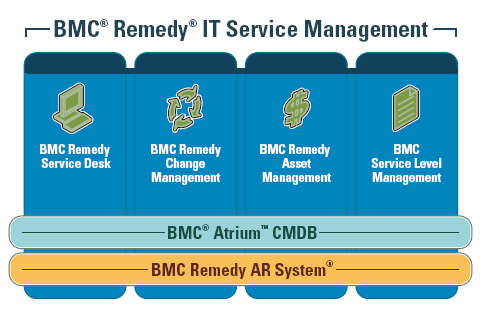 Optimalizace IT služeb ve společnosti Siemens Jako první byly implementovány procesy Incident Management, Problem Management a základ Service Level Managementu a jejich automatizace v nástroji BMC