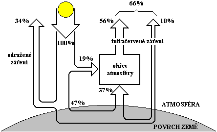 k absorpci záření víceatomárními plyny (vodní páry H2O, CO2, O3) vyskytujícími se ve vzduchu. Energetická bilance Země je znázorněná na Obr. 1.3. Pro stanovení míry znečištění (zakalení) atmosféry Z, je dán Linkeho vztah, který závisí na množství příměsí a nadmořské výšce.