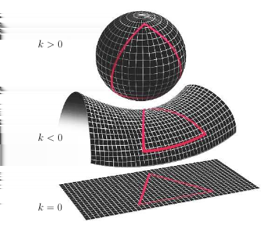 (ds) 2 = c 2 (dt) 2 + a 2 (t)[ (dr)2 1 kr 2 + r 2 dϑ + r 2 sin 2 ϑ(dϕ) 2 ] a(t)... expanzní funkce (rozpínání vesmíru v čase) k... je Gaussova skalární křivost. 58. Význam expanzní funkce?