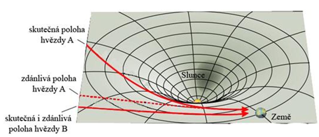 Gravitační čočka : Velmi hmotný objekt ( hvězda, galaxie) mezi zdrojem a