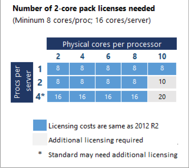 U fyzického serveru musí být licencována všechna jádra Je požadováno minimálně 8 jádrových licencí na jeden fyzický procesor v serveru a minimálně 16 jader pro jeden fyzický server s jedním