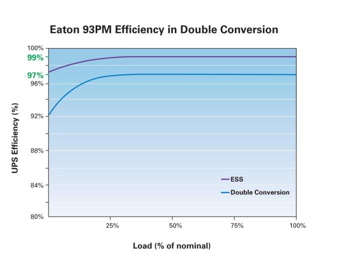 vstupního napájení vysoká, ESS může snížit výkonové ztráty UPS o 72 % pokud UPS běží v režimu dvojité konverze pouze v případě nutnosti.