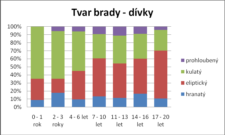 Naopak u některých znaků bylo shledáno, ţe zde existuje určitá vazba na věk v průběhu dospívání, nejmarkantněji pak u výšky oční štěrbiny a tvaru brady (graf 7.1.3 a 7.1.4).