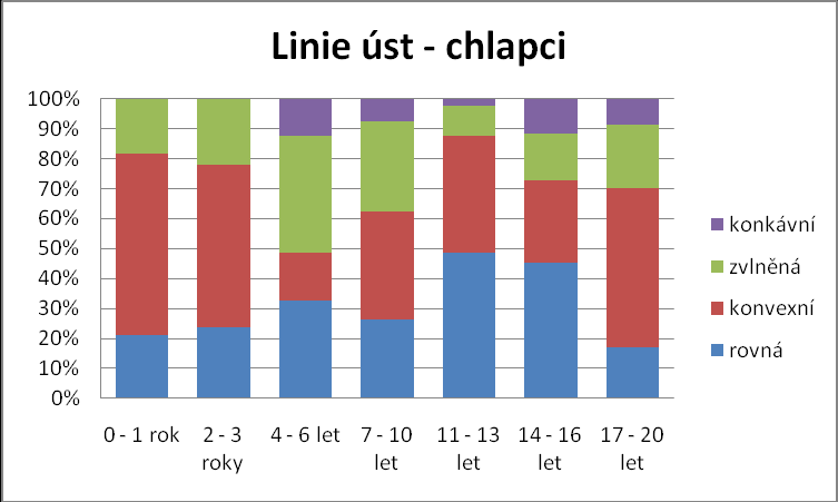 Linie úst v této práci zaznamenala nekonstantní změny. V prvních letech nejvyšší četnosti dosahuje hodnota pro konvexní linii úst, stejně jako u poslední věkové skupiny.