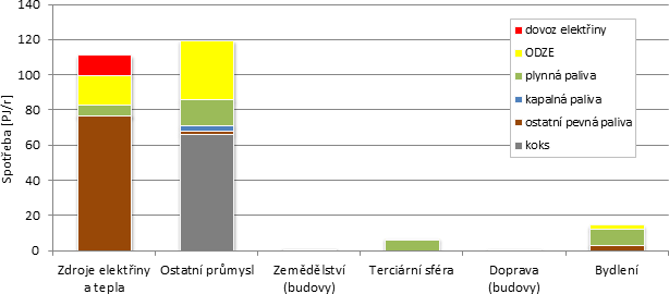 Spotřeba primárních paliv a dovozu elektřiny MSK podle sektorů spotřeby Přepočteno na průměrné klimatické podmínky.