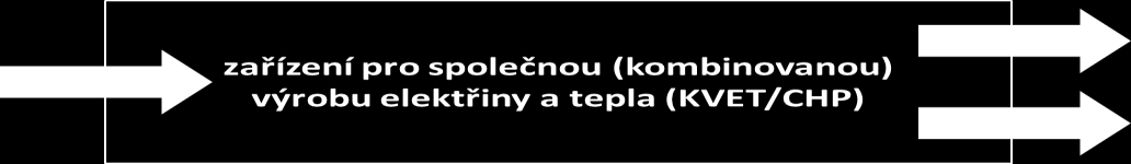Úvodem otázka Která energetická technologie dokáže ve srovnání s klasickými technologiemi výroby tepla a elektřiny zvýšit energetickou účinnost