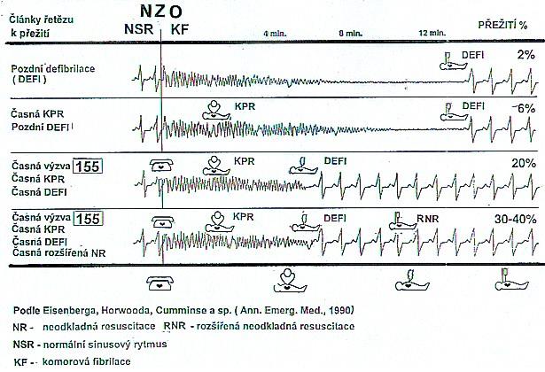 Výsledky neodkladné resuscitace v