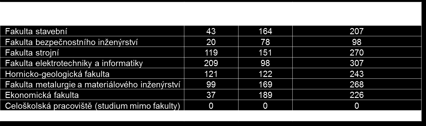 Porovnání počtu studentů doktorského studia podle fakult Zdroj: