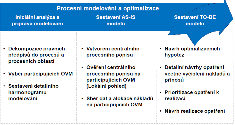 Údaje o procesních modelech
