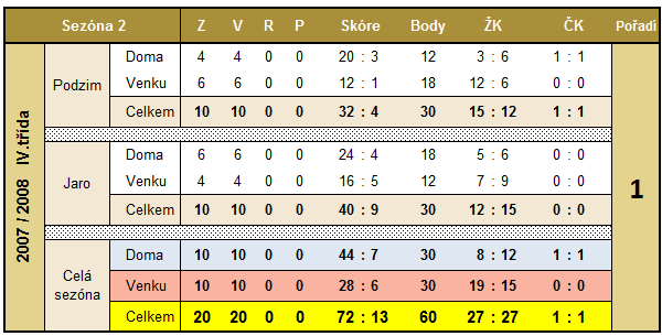!!. Po právu jsme obsadili 1. místo se ziskem 60 bodů, vstřelili úctyhodných 72 branek a obdrželi 27 ŽK a 1 ČK a radovali se tak z postupu do III. třídy Přeloučsko.