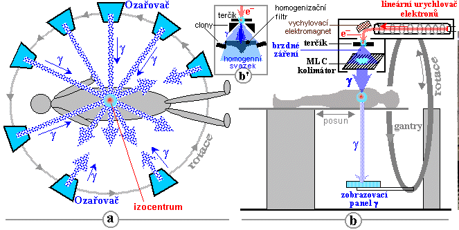 a, základní ideové schéma ozařování; b, uspořádání lineárního urychlovače Obrázek 2 Schéma zevního ozařování dostupné z: http://astronuklfyzika.cz/jadradmetody.htm [cit.