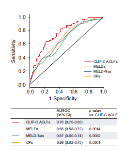 CLIF-C ACLF score CLIF-C organ failure score věk, počet leukocytů CLIF-C ACLFs v