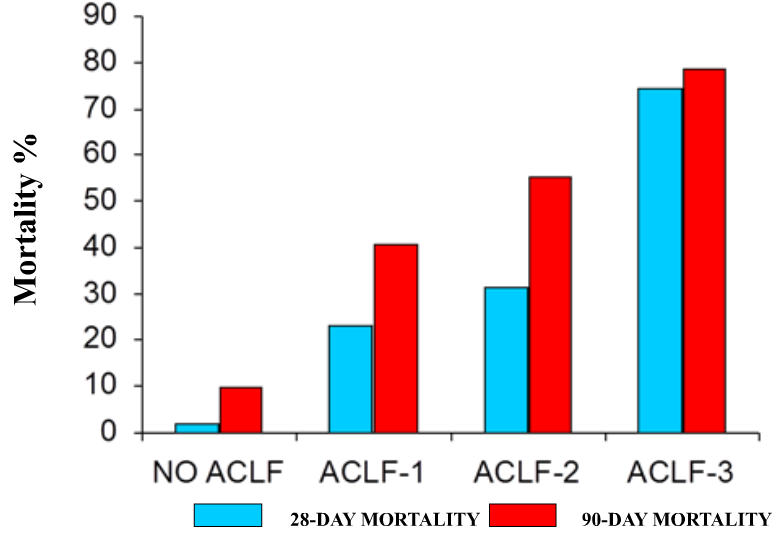 no ACLF: no OF single non-kidney OF + Crea < 1,5 mg/dl HE + Crea < 1,5 mg/dl ACLF grade 1: single kidney