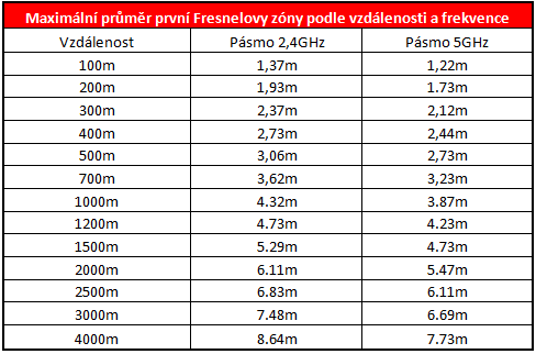 5. Fresnelova zóna Při tvorbě bezdrátového spoje nám nestačí pouze přímá viditelnost mezi anténami, ale je zapotřebí zajistit volnou oblast bez překážek tzv. první Fresnelovu zónu.